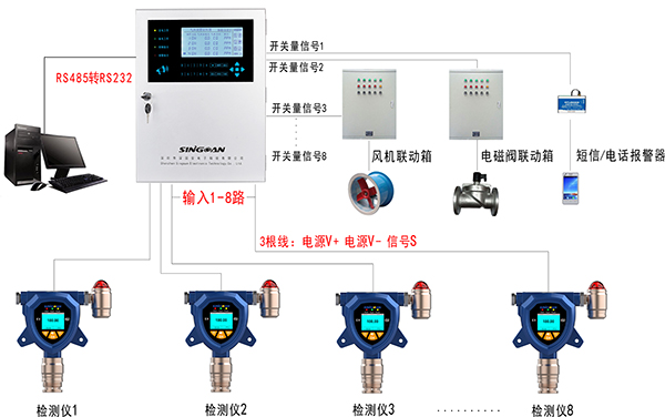 氣體報(bào)警器聯(lián)動(dòng)安裝氣體報(bào)警控制主機(jī)示意圖
