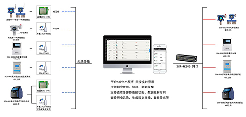 無線多合一氣體探測器框架圖
