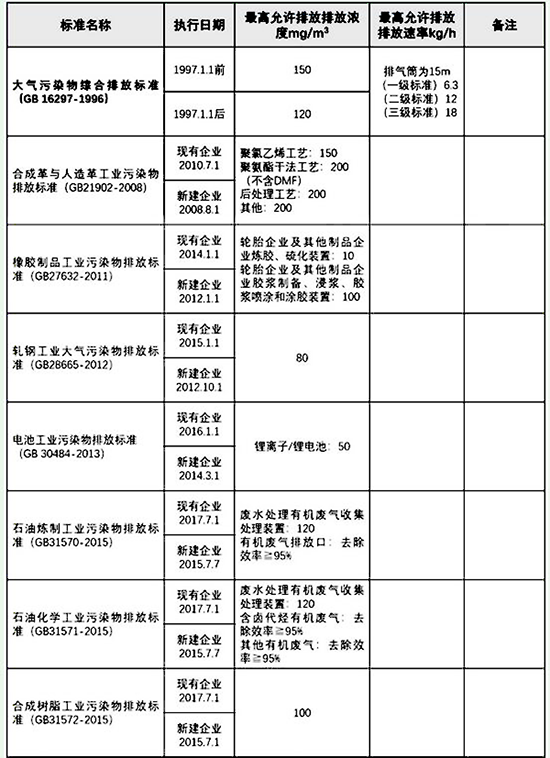 VOCs揮發(fā)性有機(jī)物排放標(biāo)準(zhǔn)