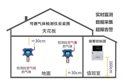 廚房燃氣在線監測解決方案