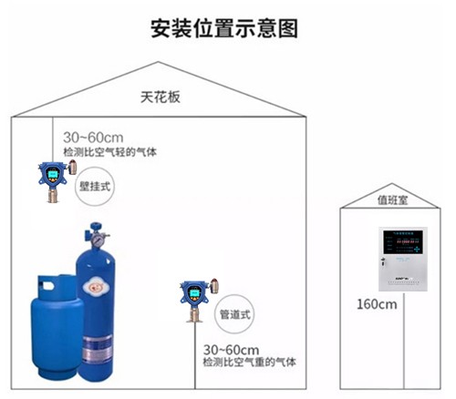 吊頂式氣體檢測儀安裝示意圖
