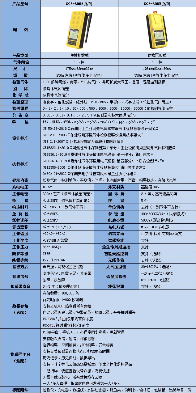 無線便攜式六合一MTBE氣體檢測儀技術參數表
